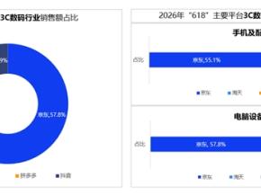 复旦消费大数据实验室发布618消费观察：货架电商稳守基本盘 京东带电品类规模稳居行业第一