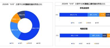 复旦消费大数据实验室发布618消费观察：货架电商稳守基本盘 京东带电品类规模稳居行业第一
