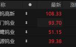 有色钨板块表现活跃 机构：钨价中枢有望提升