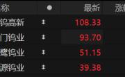 有色钨板块表现活跃 机构：钨价中枢有望提升