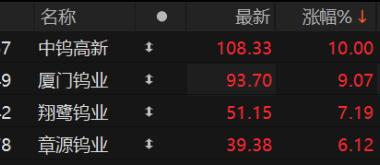 有色钨板块表现活跃 机构：钨价中枢有望提升