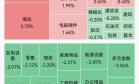 超4400只个股飘绿！半导体、先进封装概念走强；PCB概念集体反弹｜A股早盘