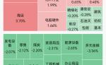 超4400只个股飘绿！半导体、先进封装概念走强；PCB概念集体反弹｜A股早盘