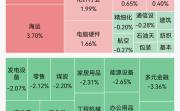 超4400只个股飘绿！半导体、先进封装概念走强；PCB概念集体反弹｜A股早盘
