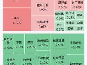 超4400只个股飘绿！半导体、先进封装概念走强；PCB概念集体反弹｜A股早盘