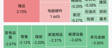 超4400只个股飘绿！半导体、先进封装概念走强；PCB概念集体反弹｜A股早盘