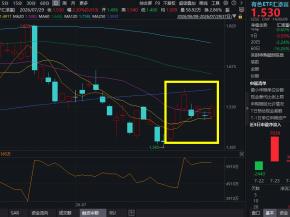 有色板块直线拉升，紫金矿业涨近2%，有色ETF汇添富(159652)冲高涨超2%，近5日“吸金”近8400万元，上半年有色行业利润增长99.4%