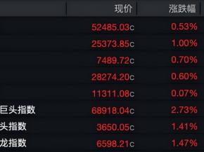 美股收涨，亚马逊飙涨逾15%，苹果重挫7%；芯片股跳水，美光科技、闪迪跌超5%；中概股拉升，阿里巴巴涨超5%