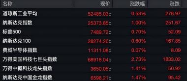 美股收涨，亚马逊飙涨逾15%，苹果重挫7%；芯片股跳水，美光科技、闪迪跌超5%；中概股拉升，阿里巴巴涨超5%