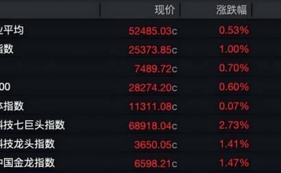 美股收涨，亚马逊飙涨逾15%，苹果重挫7%；芯片股跳水，美光科技、闪迪跌超5%；中概股拉升，阿里巴巴涨超5%