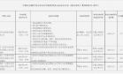 因9项违规行为，中关村银行被罚268.88万元