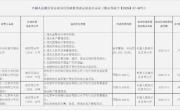 因9项违规行为，中关村银行被罚268.88万元