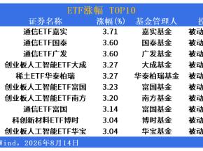 ETF市场日报 | 通信ETF批量涨超3%领涨全场，港股创新药ETF集体重挫逾2.5%
