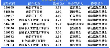 ETF市场日报 | 通信ETF批量涨超3%领涨全场，港股创新药ETF集体重挫逾2.5%
