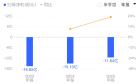 燧原科技中签率低于摩尔、沐曦 腾讯、小米等巨头加入战投