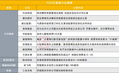 突发！磷化铟牛股涉嫌信息披露违法违规被证监会立案|盘后公告集锦