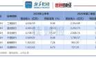 【读财报】国有六大行中报：中行利润增速高 工行贷款总额率先突破30万亿元