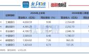 【读财报】国有六大行中报：中行利润增速高 工行贷款总额率先突破30万亿元