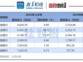 【读财报】国有六大行中报：中行利润增速高 工行贷款总额率先突破30万亿元