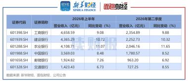 【读财报】国有六大行中报：中行利润增速高 工行贷款总额率先突破30万亿元