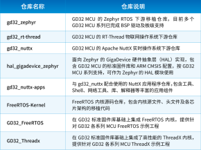 兆易创新GD32 MCU开源生态全景图概览