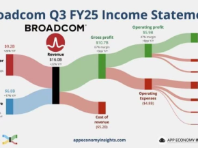 博通获OpenAI“百亿大单”，AI芯片业务收入大增