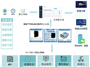 数控机床数据采集如何展示到车间数据大屏