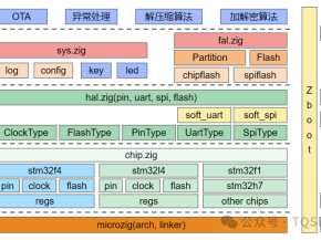 一个Bin适配STM32全系列的通用BOOT