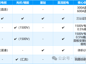 准确计量直流电能：安科瑞直流表成为充电桩、光伏储能、5G基站与直流微电网关键基础设施