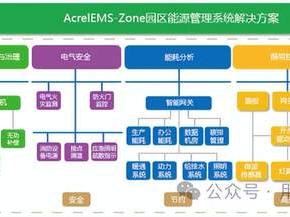 安科瑞能源管理系统：驱动零碳园区建设的智慧能源引擎