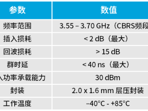Qorvo推出两款先进射频组件QPQ3550和QPA9862